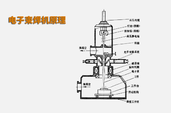 電子束焊接與激光焊接有什么不同？(圖1)