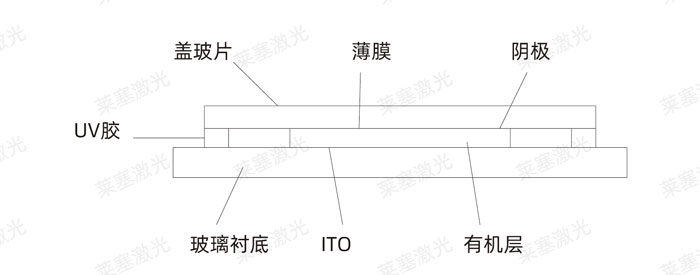 激光玻璃封裝工藝是怎么實現(xiàn)的？(圖3)