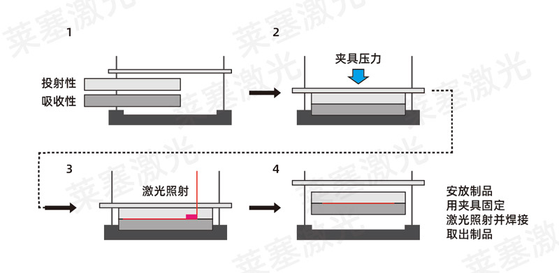 塑料焊接工藝中，超聲波與激光焊接各有什么優(yōu)點(圖2)