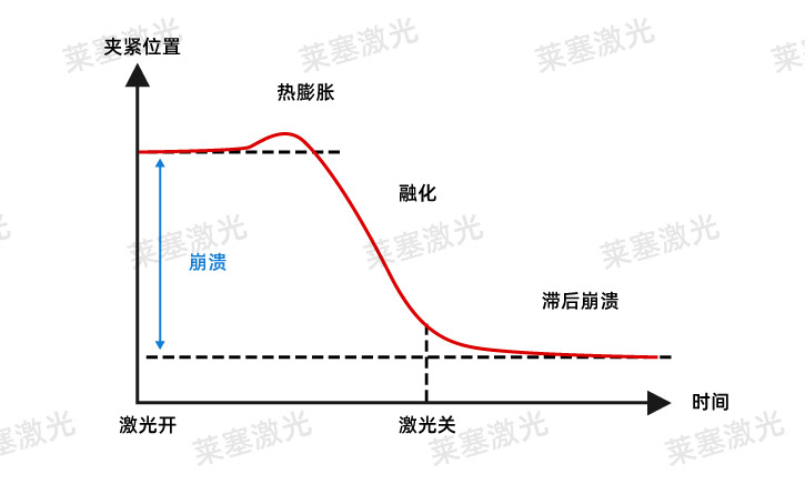 激光焊接質(zhì)量控制的三個階段(圖1)