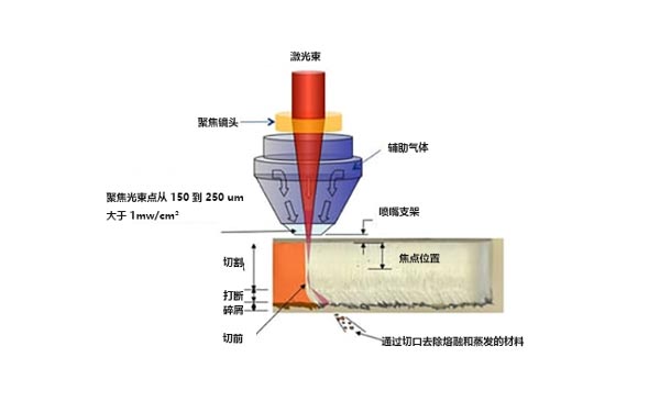 什么是激光切割機(jī)？激光切割的工作原理是什么？(圖1)