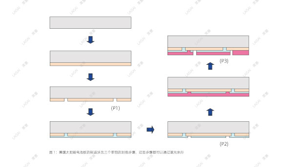 工業(yè)皮秒激光器非常適合薄膜的劃線(圖1)