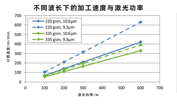 二氧化碳紙張激光切割設備，速度快、效果好！(圖2)