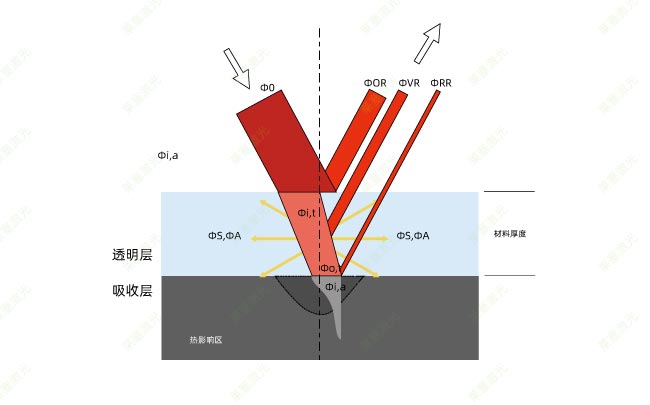 塑料激光焊接時(shí)的穿透率是怎么計(jì)算的？(圖1)