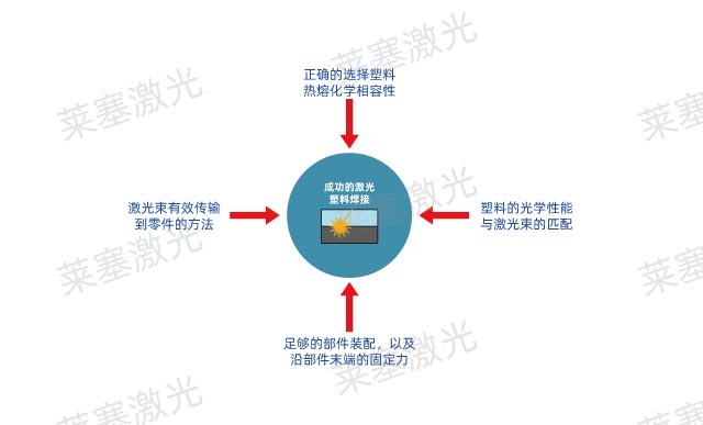 塑料的鎖定和熱熔性匹配以及激光焊接(圖1)