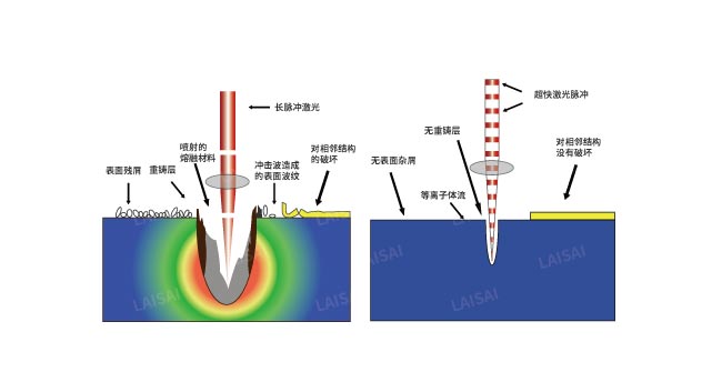 納秒、皮秒、飛秒激光切割機有什么區(qū)別(圖2)