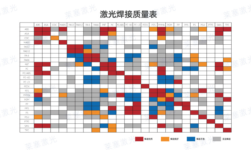 哪些塑料可以使用激光焊接呢？看看塑料激光焊接質(zhì)量表(圖1)